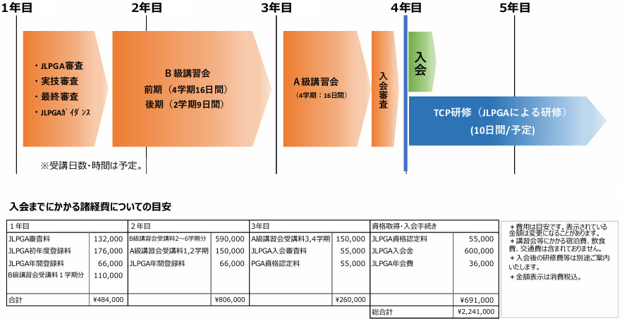 最終審査通過後、LPGAティーチングプロフェッショナル会員になるまでの流れ